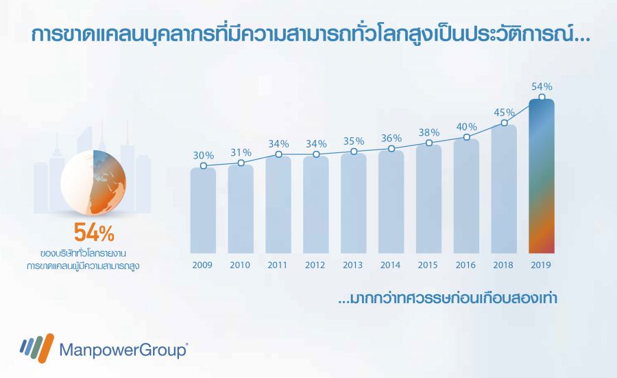 การขาดแคลนบุคลากรที่มีความสามารถทั่วโลกสูงเป็นประวัติการณ์