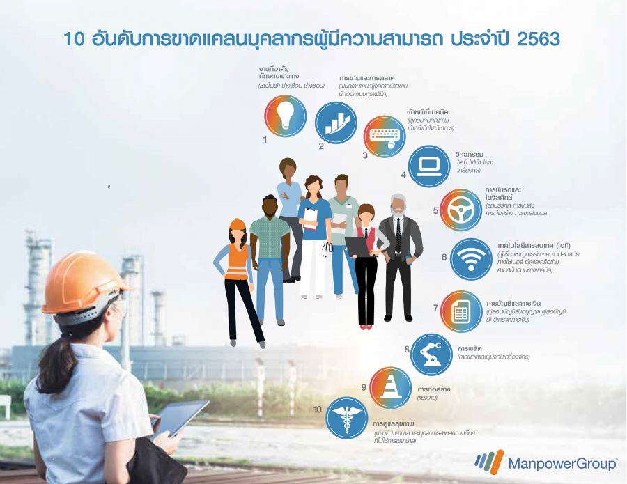 10 อันดับการขาดแคลนบุคลากรผู้มีความสามารถ ประจำปี 2563