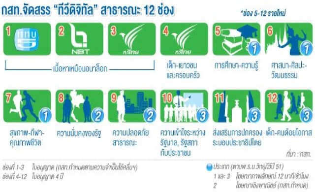 กสท.แจกไลเซ่นทีวีสาธารณะ ชงรายเดิม4ช่อง กสท.แจกไลเซ่นทีวีสาธารณะ ชงรายเดิม4ช่อง
