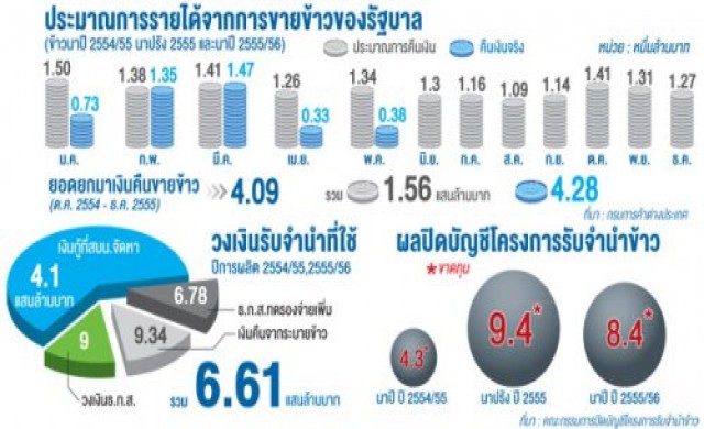 ยันรัฐบาลขาดทุนจำนำข้าว2.6แสนล้าน ยันรัฐบาลขาดทุนจำนำข้าว2.6แสนล้าน