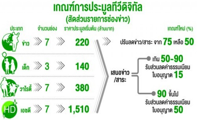 กสท.เคาะลดผังสาระช่องข่าว 50% กสท.เคาะลดผังสาระช่องข่าว 50%