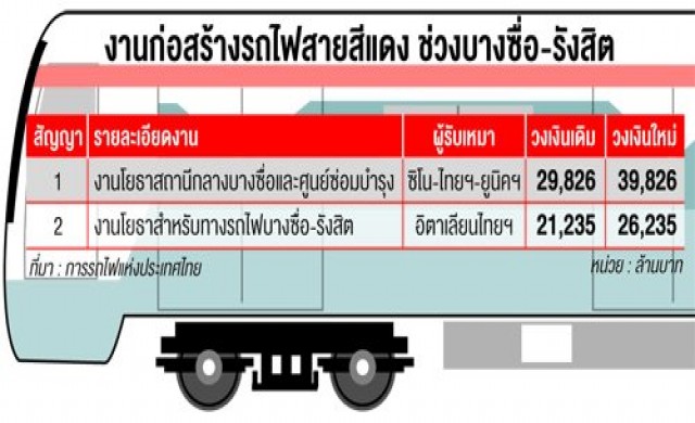 ปรับแบบรับ'ไฮสปีด'ค่าก่อสร้างสายสีแดงพุ่ง ปรับแบบรับ'ไฮสปีด'ค่าก่อสร้างสายสีแดงพุ่ง