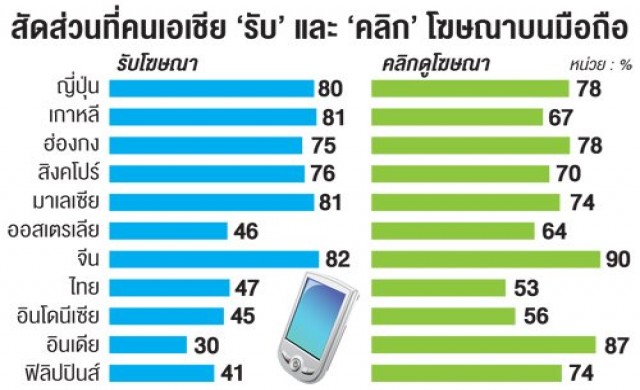 คนเอเชีย'คลิก'โฆษณาผ่านมือถือพุ่ง คนเอเชีย'คลิก'โฆษณาผ่านมือถือพุ่ง