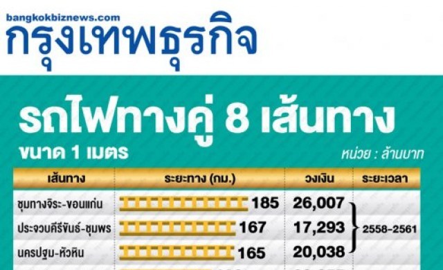 คสช.ดันรถไฟรางคู่8เส้นทาง8.6แสนล. คสช.ดันรถไฟรางคู่8เส้นทาง8.6แสนล.