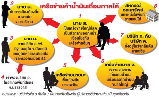 ผ่าเครือข่ายน้ำมันเถื่อนใต้ ผลประโยชน์หมื่นล้าน ผ่าเครือข่ายน้ำมันเถื่อนใต้ ผลประโยชน์หมื่นล้าน