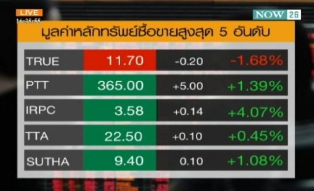 สรุปภาวะซื้อขายตลาดหุ้นไทยภาคบ่าย 1-10-57