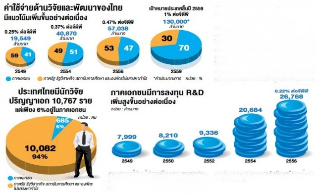 แนะดัน‘วาระแห่งชาติ’ ขับเคลื่อน‘วิจัยไทย’ทะลุ1%จีดีพี แนะดัน‘วาระแห่งชาติ’ ขับเคลื่อน‘วิจัยไทย’ทะลุ1%จีดีพี