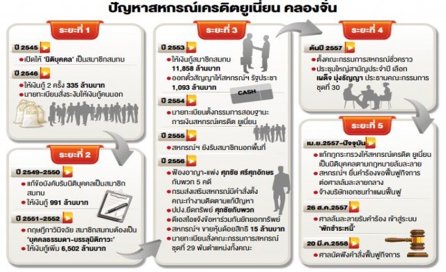 เปิดผลตรวจ 'สหกรณ์คลองจั่น' ปล่อยกู้มิชอบ28ราย-หมื่นล้าน เปิดผลตรวจ 'สหกรณ์คลองจั่น' ปล่อยกู้มิชอบ28ราย-หมื่นล้าน