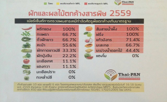 ช็อค!สารเคมีตกค้างผักผลไม้ตราQกว่า50% ช็อค!สารเคมีตกค้างผักผลไม้ตราQกว่า50%