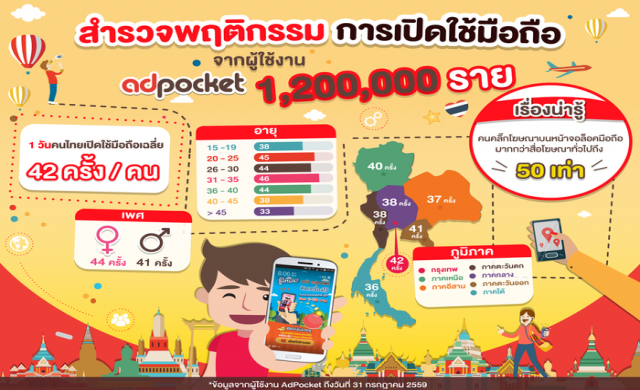 คนไทยเปิดใช้มือถือวันละ42ครั้ง คนไทยเปิดใช้มือถือวันละ42ครั้ง
