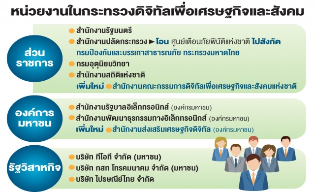 'กระทรวงดีอี' เผยโฉมก.ย. ปรับโครงสร้างรับแผนดิจิทัล 'กระทรวงดีอี' เผยโฉมก.ย. ปรับโครงสร้างรับแผนดิจิทัล