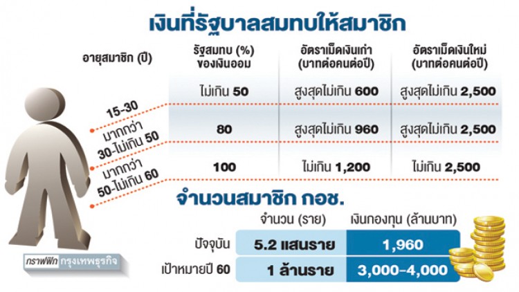 'กอช.'ชงรัฐเพิ่มเงินสมทบเท่าตัวแบกภาระเพิ่มปีละ2.5พันล้าน 'กอช.'ชงรัฐเพิ่มเงินสมทบเท่าตัวแบกภาระเพิ่มปีละ2.5พันล้าน