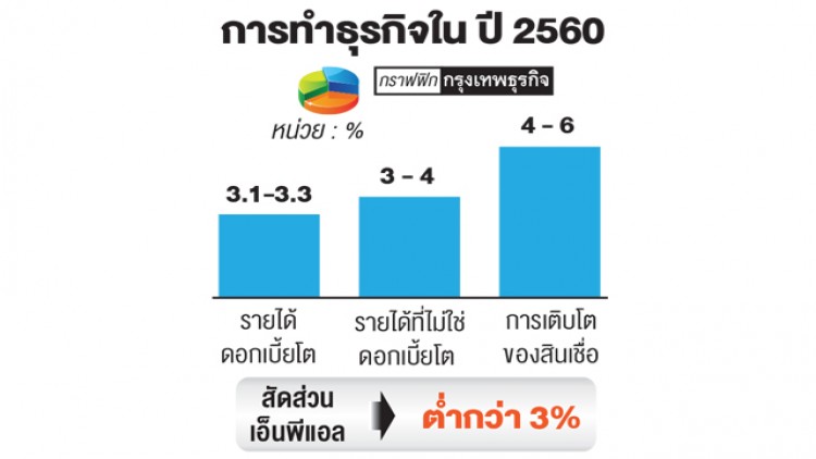 'ไทยพาณิชย์' ปรับแผนธุรกิจ