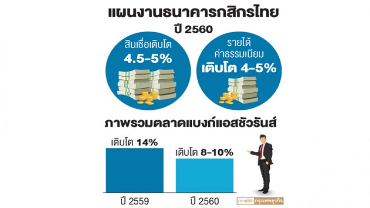 กสิกรชี้สินเชื่อฟื้นยืนเป้าโต 5% กสิกรชี้สินเชื่อฟื้นยืนเป้าโต 5%
