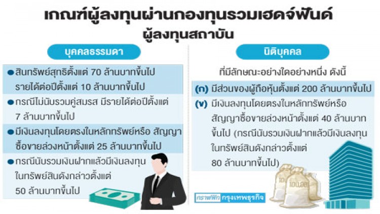 'ก.ล.ต.' ไฟเขียวตั้ง ‘เฮดจ์ฟันด์’ 'ก.ล.ต.' ไฟเขียวตั้ง ‘เฮดจ์ฟันด์’