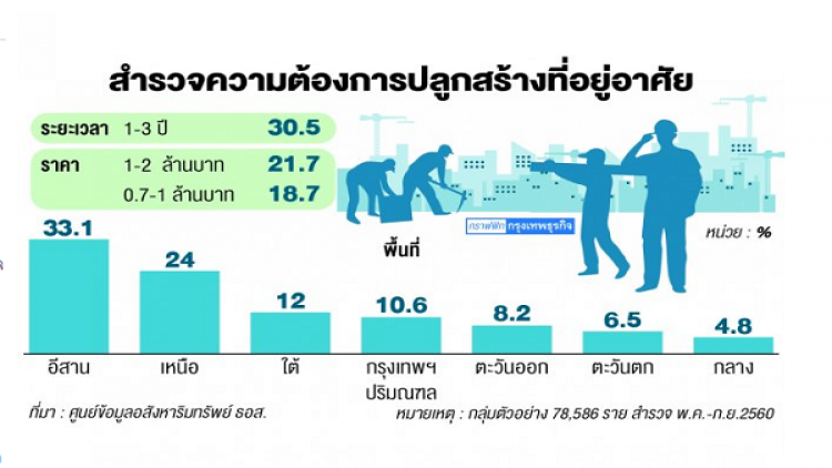 ตลาด ร บสร างบ าน โค งส ดท ายกำล งซ อฟ น