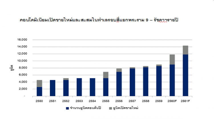 คอนโดพระราม9-รัชดาฯราคาขึ้นปีละ10% คอนโดพระราม9-รัชดาฯราคาขึ้นปีละ10%