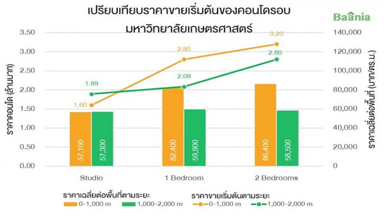 ส่องราคา“ซื้อ-เช่า”คอนโดรอบ ม.เกษตร ส่องราคา“ซื้อ-เช่า”คอนโดรอบ ม.เกษตร