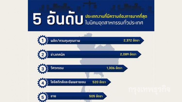 5 อันดับงานในนิคมฯ ที่มีดีมานด์สูง 5 อันดับงานในนิคมฯ ที่มีดีมานด์สูง