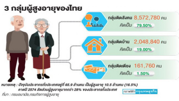 กูรูแนะปรับ ‘ก.ม.ผังเมือง’ รับสังคมสูงวัย-สร้างรายได้ประเทศ กูรูแนะปรับ ‘ก.ม.ผังเมือง’ รับสังคมสูงวัย-สร้างรายได้ประเทศ