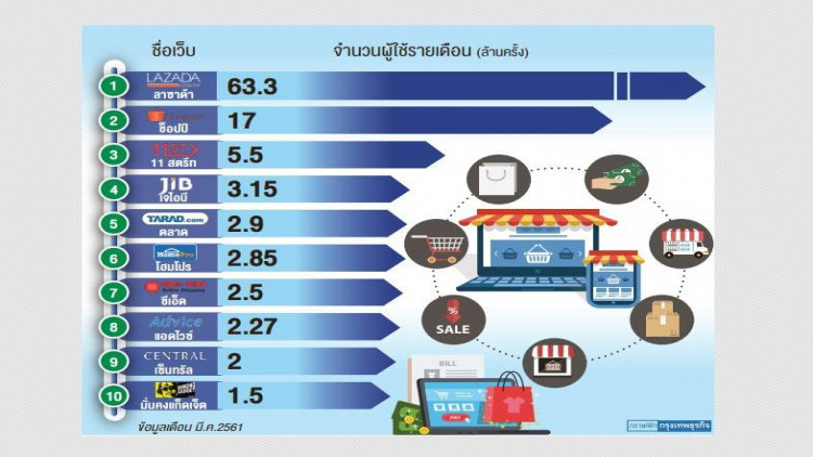 10 สุดยอดเว็บอีคอมเมิร์ซไทย 10 สุดยอดเว็บอีคอมเมิร์ซไทย