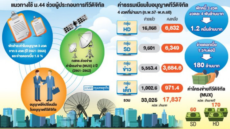 ชี้ยังไม่เคาะใช้ม.44อุ้มทีวีดิจิทัล แค่ 'คสช.' เห็นชอบหลักการ ชี้ยังไม่เคาะใช้ม.44อุ้มทีวีดิจิทัล แค่ 'คสช.' เห็นชอบหลักการ