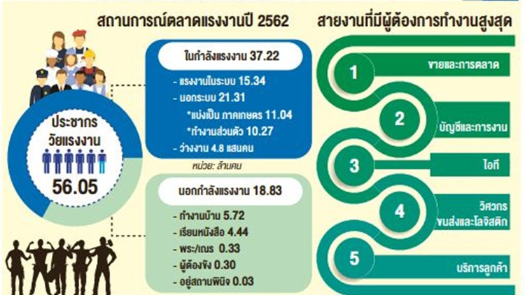 '10อาชีพ' ไร้เสี่ยงตกงาน นักวิเคราะห์ข้อมูลมาแรง '10อาชีพ' ไร้เสี่ยงตกงาน นักวิเคราะห์ข้อมูลมาแรง