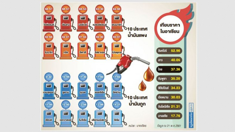 ส่องราคาน้ำมันโลก 'ใครถูกใครแพง' ส่องราคาน้ำมันโลก 'ใครถูกใครแพง'