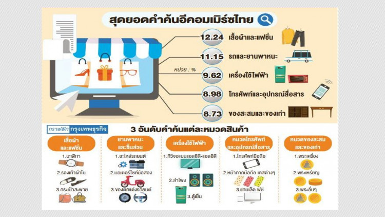 'เสื้อผ้า-แฟชั่น' คำค้นฮิตช้อปออนไลน์ 'เสื้อผ้า-แฟชั่น' คำค้นฮิตช้อปออนไลน์