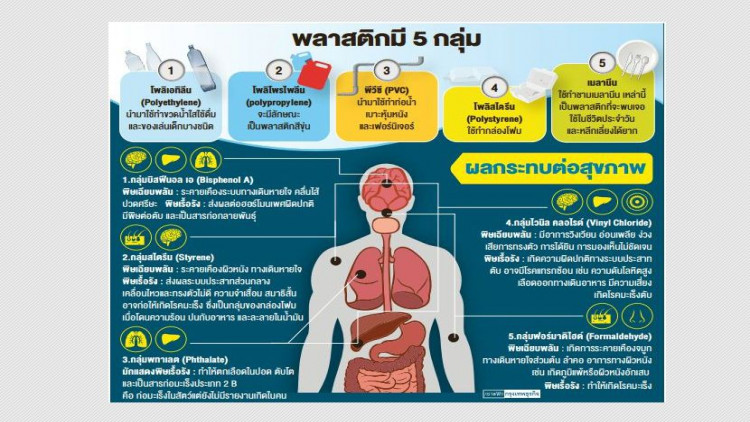 พลาสติกก่อมะเร็ง พลาสติกก่อมะเร็ง