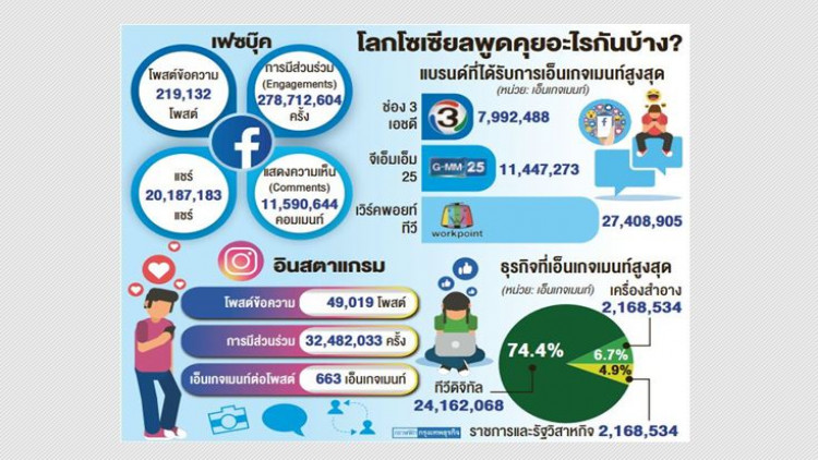ส่อง 'บิ๊กดาต้า' โลกโซเชียลครึ่งปี 2561 ส่อง 'บิ๊กดาต้า' โลกโซเชียลครึ่งปี 2561