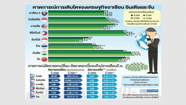 ศก.เอเชียแกร่ง แม้การค้าจีน-สหรัฐตึงเครียด ศก.เอเชียแกร่ง แม้การค้าจีน-สหรัฐตึงเครียด