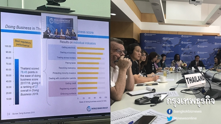 กพร.แจงไทยคะแนนดีขึ้น7ด้าน แม้ผลจัดอันดับยาก-ง่ายธุรกิจร่วง1อันดับ กพร.แจงไทยคะแนนดีขึ้น7ด้าน แม้ผลจัดอันดับยาก-ง่ายธุรกิจร่วง1อันดับ