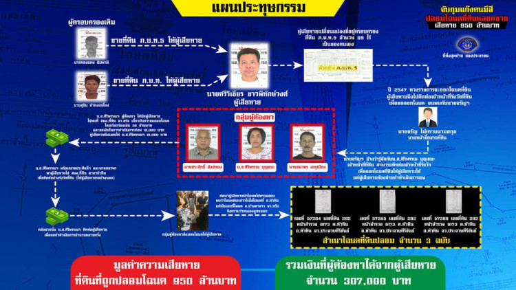 รวบเจ้าหน้าที่ที่ดิน-ส.อบต. ร่วมกันปลอมโฉนดที่ดิน มูลค่า 950 ล้าน รวบเจ้าหน้าที่ที่ดิน-ส.อบต. ร่วมกันปลอมโฉนดที่ดิน มูลค่า 950 ล้าน