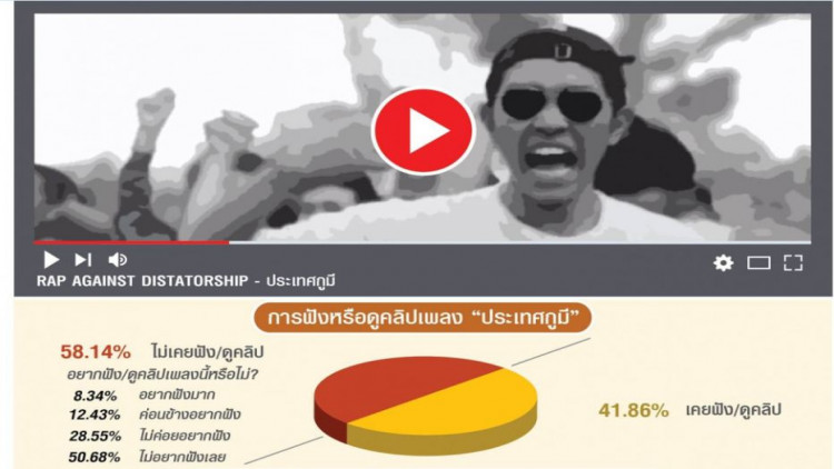 'นิด้าโพล' เผยปชช.มองเพลง 'ประเทศกูมี' สะท้อนความเป็นจริงในสังคม 'นิด้าโพล' เผยปชช.มองเพลง 'ประเทศกูมี' สะท้อนความเป็นจริงในสังคม