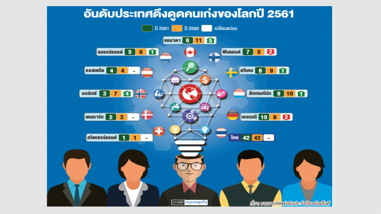 'ยุโรป' พัฒนาทักษะแรงงานดีที่สุดในโลก 'ยุโรป' พัฒนาทักษะแรงงานดีที่สุดในโลก
