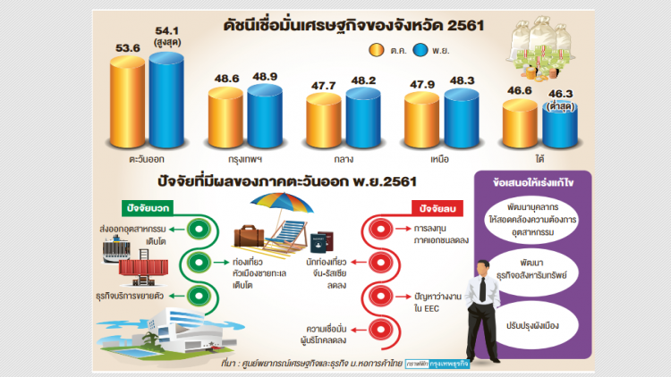 'ความเชื่อมั่น' ศก.ตะวันออกสูงสุด 'ความเชื่อมั่น' ศก.ตะวันออกสูงสุด