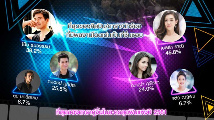 โพลล์ เผยที่สุดของปี 61 ยก ‘ข่าว13ชีวิตติดถ้ำ-ละครบุพเพสันนิวาส’ โพลล์ เผยที่สุดของปี 61 ยก ‘ข่าว13ชีวิตติดถ้ำ-ละครบุพเพสันนิวาส’