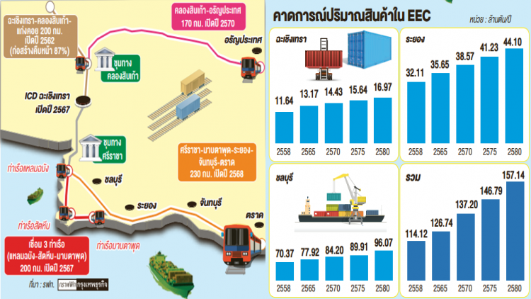 เดินหน้ารถไฟทางคู่อีอีซี เชื่อมท่าเรือ-นิคมฯ ลดต้นทุนขนส่ง เดินหน้ารถไฟทางคู่อีอีซี เชื่อมท่าเรือ-นิคมฯ ลดต้นทุนขนส่ง