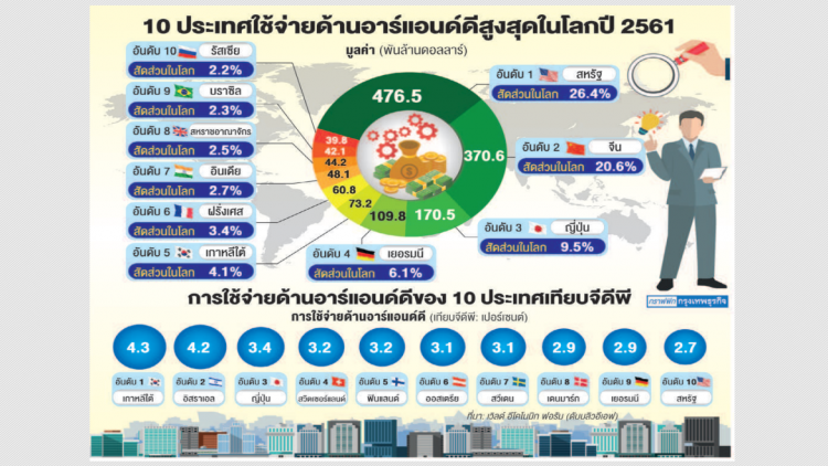 'สหรัฐ-จีน' สูสี ลงทุนด้านอาร์แอนด์ดี 'สหรัฐ-จีน' สูสี ลงทุนด้านอาร์แอนด์ดี