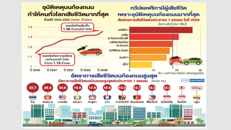 'ไทย' เสียชีวิตบนท้องถนนสูงสุดอาเซียน 'ไทย' เสียชีวิตบนท้องถนนสูงสุดอาเซียน