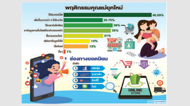 แม่ยุคใหม่ให้เวลาออนไลน์เพิ่ม4ชม. แม่ยุคใหม่ให้เวลาออนไลน์เพิ่ม4ชม.